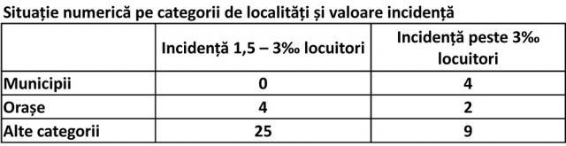 Situație numerică pe categorii de localități și valoare incidență