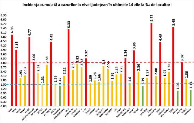 Incidenţa cumulată a cazurilor de Covid în ultimele 14 zile
