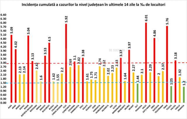 Incidența cazurilor de Covid în ultimele 14 zile