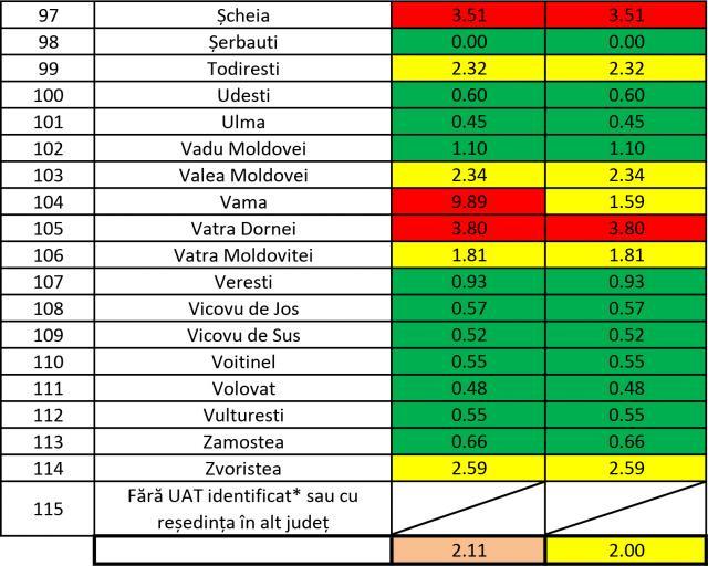 Doar 624 de suceveni au fost testați pentru Covid, de joi până vineri