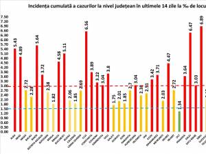 Incidență de 2,12 la mie marți, în județul Suceava