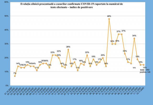 Evolutia zilnica procentuala a cazurilor raportate la numarul de teste efectuate