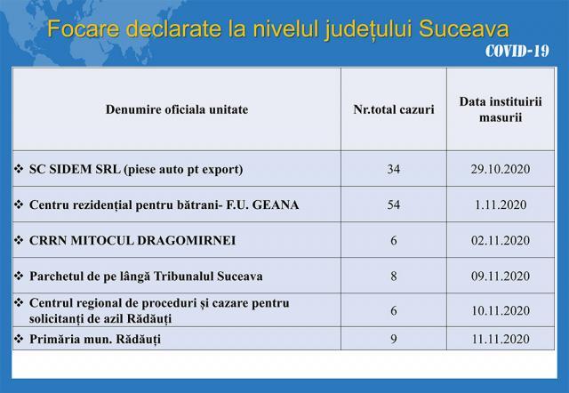 Focare de Covid la o firmă de piese auto, două cămine de bătrâni, Parchetul de pe lângă Tribunalul Suceava, Centrul de azilanți și Primăria Rădăuți