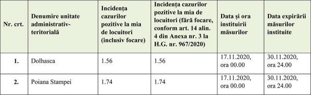 Lista unităţilor administrativ-teritoriale unde incidenţa cumulată a cazurilor în ultimele 14 zile este între 1,5 și 3/1.000 locuitori