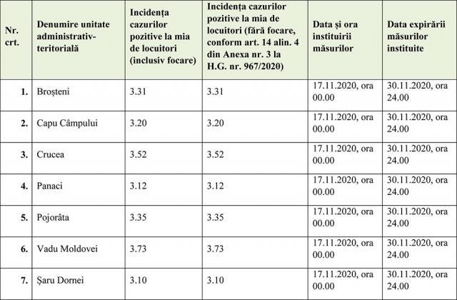 Lista unităţilor administrativ-teritoriale unde incidenţa cumulată a cazurilor în ultimele 14 zile este mai mare de 3/1.000 locuitori