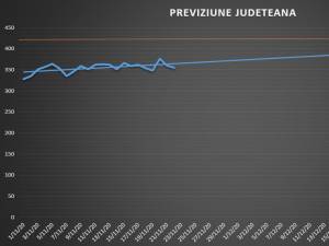 Prognoză: Creștere controlată a numărului de cazuri de Covid-19 în județ, până la sfârșitul lunii decembrie