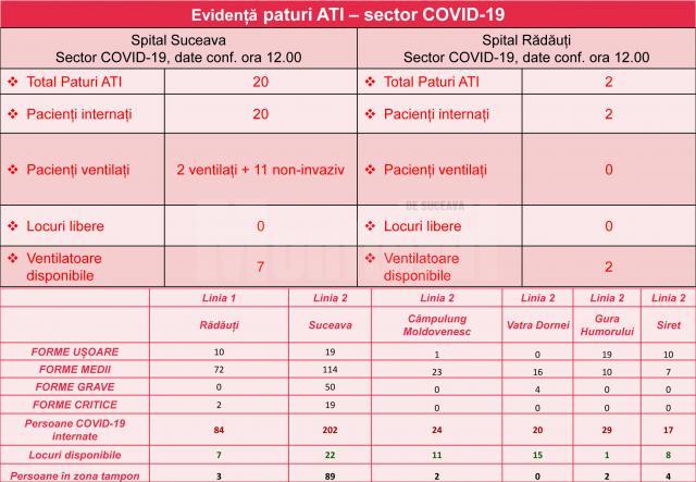 Județul Suceava, locul 11 pe țară la numărul total de cazuri de coronavirus de la începutul pandemiei