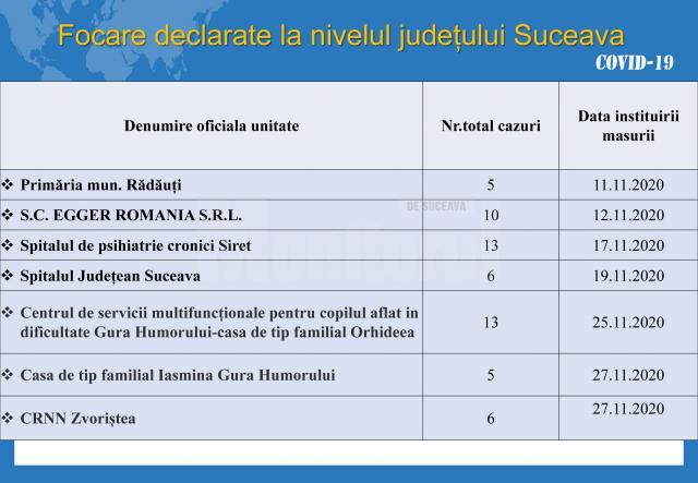 Județul Suceava, locul 11 pe țară la numărul total de cazuri de coronavirus de la începutul pandemiei