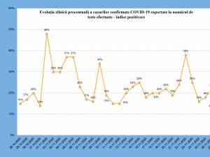 Județul Suceava, locul 11 pe țară la numărul total de cazuri de coronavirus de la începutul pandemiei