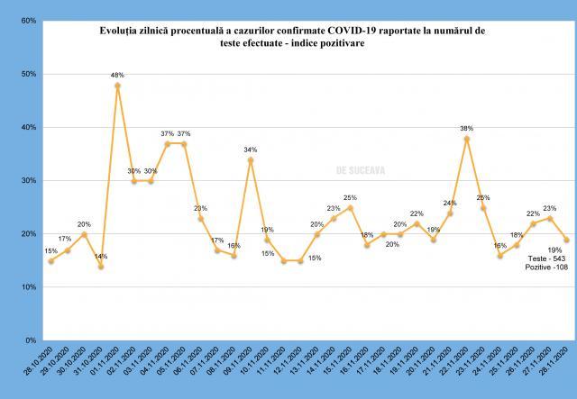 Județul Suceava, locul 11 pe țară la numărul total de cazuri de coronavirus de la începutul pandemiei