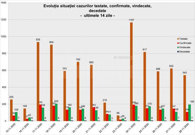 Județul Suceava, locul 11 pe țară la numărul total de cazuri de coronavirus de la începutul pandemiei