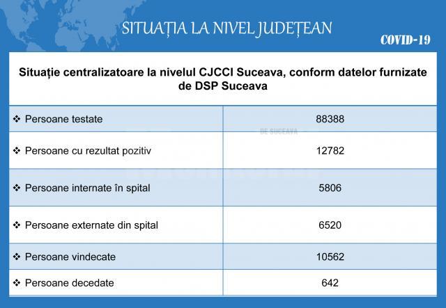 Județul Suceava, locul 11 pe țară la numărul total de cazuri de coronavirus de la începutul pandemiei