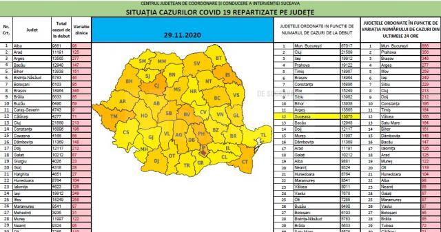Județul Suceava a coborât pe locul 12 la nivel național la numărul total de îmbolnăviri cu noul Covid-19