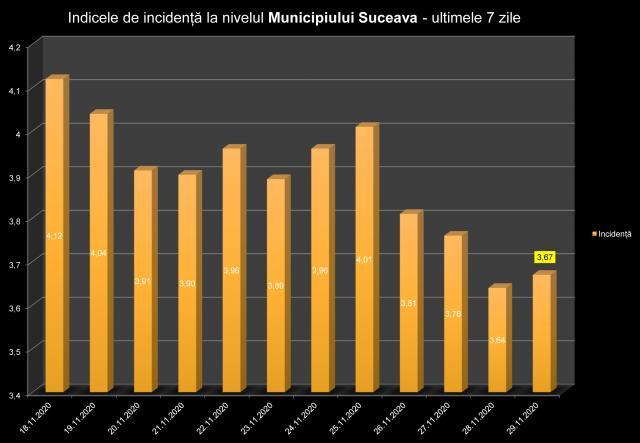 Indicele de incidență în municipiul Suceava în ultimele 7 zile