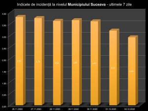 Indicele de incidenţă  în municipiul Suceava în ultimele 7 zile