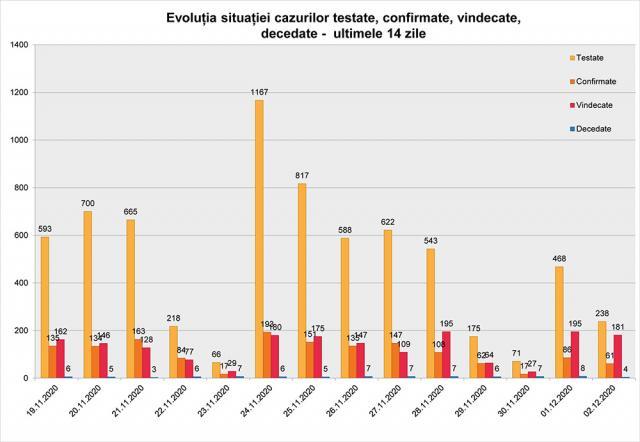 Numărul cazurilor active de Covid în județ scade constant: miercuri erau 1.453 de cazuri active