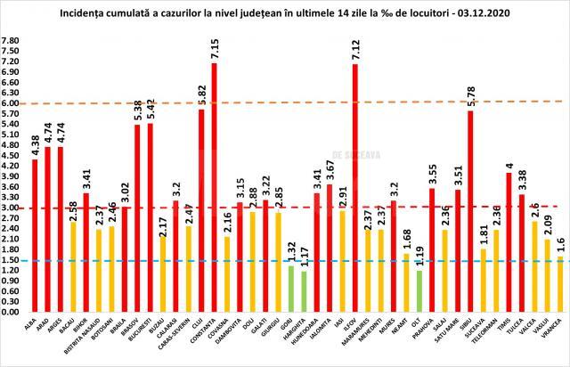 Incidența cazurilor