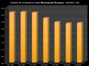 Indicele de incidenţă în municipiul Suceava