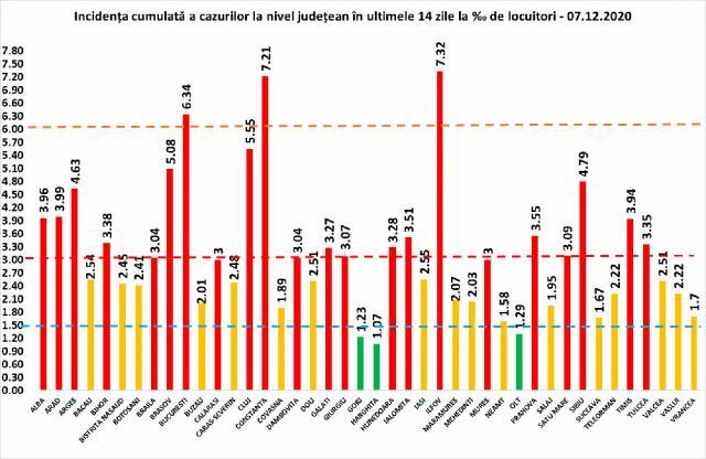 Incidenţa cumulată a cazurilor de Covid în ultimele în ultimele 14 zile