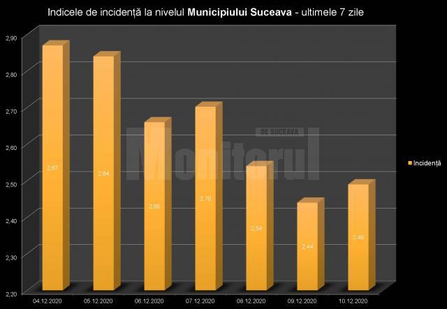 Indicele de incidență la nivelul municipiului Suceava