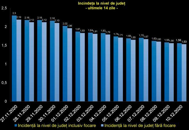 Au scăzut procentul cazurilor pozitive raportat la testări și numărul de decese la persoanele cu Covid