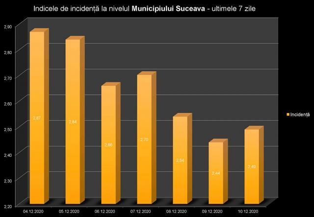 Au scăzut procentul cazurilor pozitive raportat la testări și numărul de decese la persoanele cu Covid