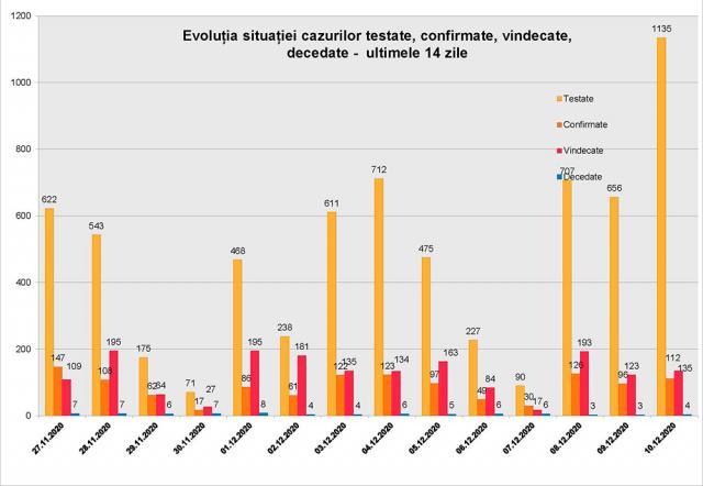 Au scăzut procentul cazurilor pozitive raportat la testări și numărul de decese la persoanele cu Covid
