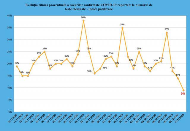 Au scăzut procentul cazurilor pozitive raportat la testări și numărul de decese la persoanele cu Covid