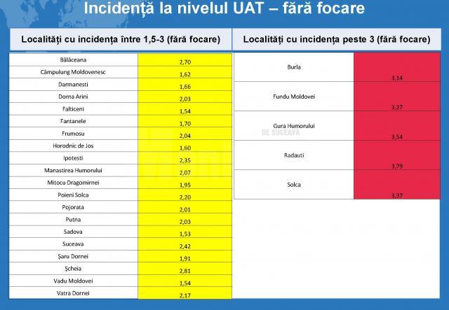 Incidența în localități