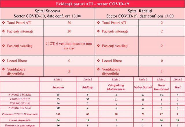 Numărul pacienților cu forme grave de Covid din Spitalul Suceava a scăzut la aproape jumătate