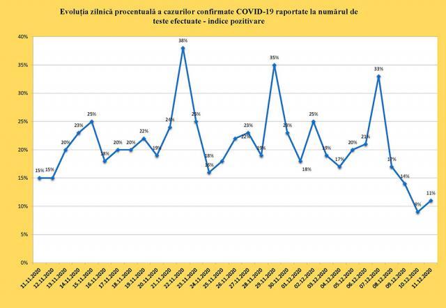 Numărul pacienților cu forme grave de Covid din Spitalul Suceava a scăzut la aproape jumătate