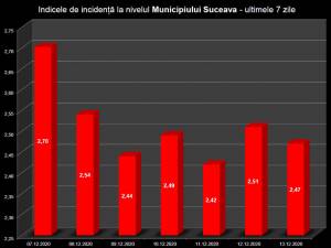 Indicele de incidență în municipiul Suceava