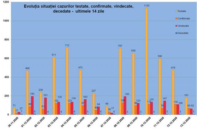 Evoluția situației cazurilor