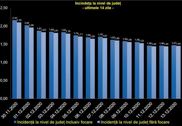 Incidența la nivel de județ