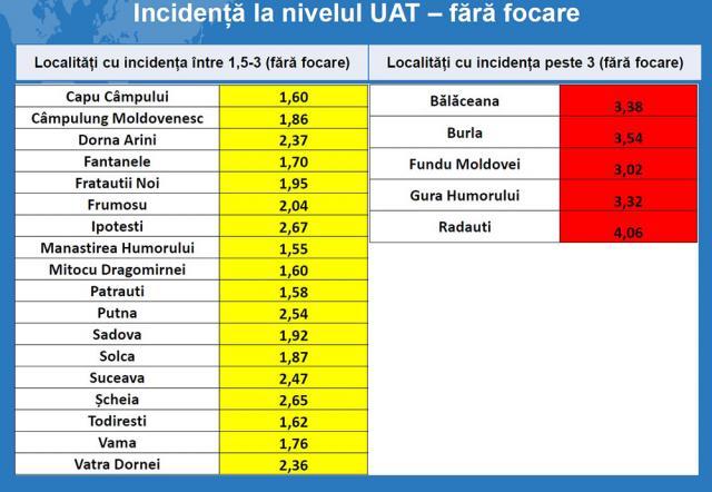 Incidența la nivelul localităților, fără focare