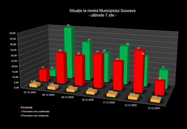 Situația la nivelul municipiului Suceava