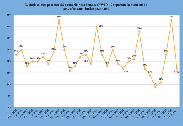 18 cazuri noi de Covid-19 în județul Suceava și 23 de pacienți reconfirmați la retestare