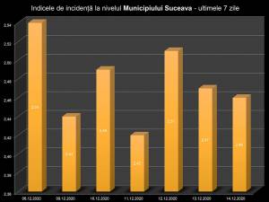 Incidenţa în municipiul Suceava în ultimele 7 zile