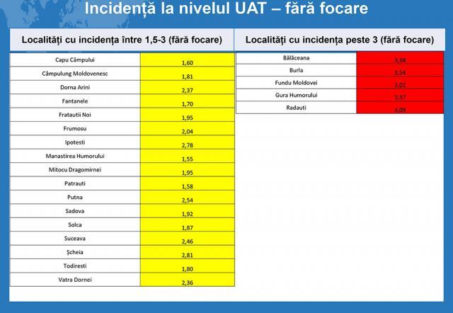 Două orașe și şapte comune au ieșit de sub restricțiile suplimentare pentru Covid