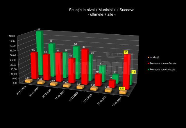Incidența în municipiul Suceava
