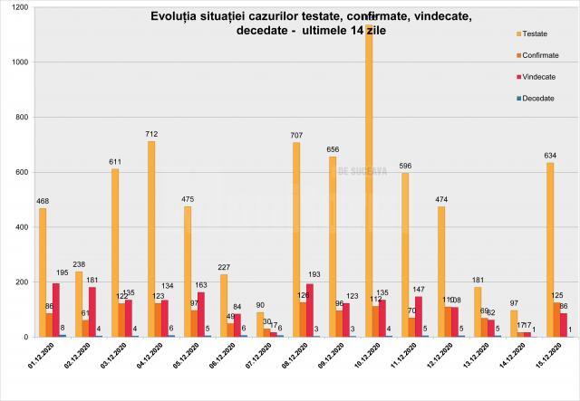 Evoluția cazurilor testate, confirmate, vindecate în ultimele 14 zile