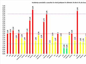 Incidenţa cumulată a cazurilor de Covid în ultimele 14 zile