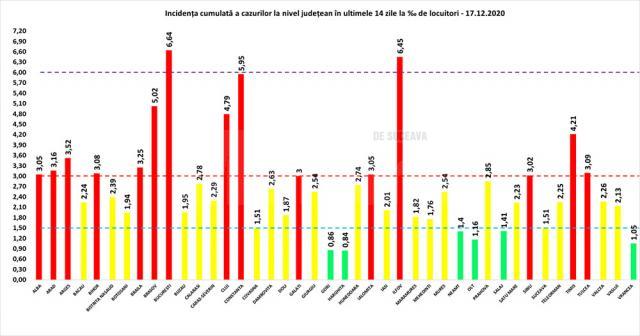 Incidenţa cumulată a cazurilor de Covid în ultimele 14 zile