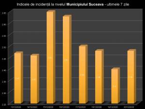 89 din cele 114 localități din județul Suceava sunt în zona verde, cu incidența cazurilor de Covid sub 1,5 la mie