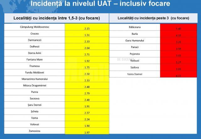 89 din cele 114 localități din județul Suceava sunt în zona verde, cu incidența cazurilor de Covid sub 1,5 la mie