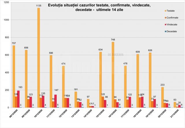 Cel mai mic număr de persoane testate pentru Covid-19 în județul Suceava, din ultima lună