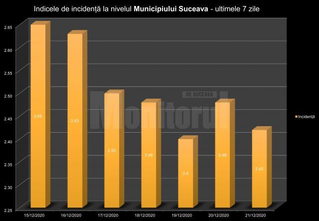 Cel mai mic număr de persoane testate pentru Covid-19 în județul Suceava, din ultima lună