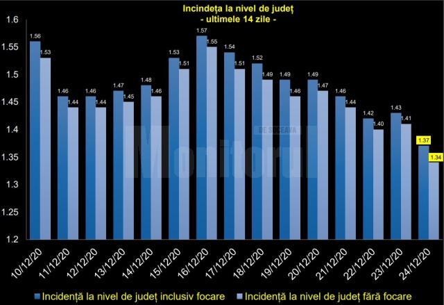 Incidenta cazurilor la nivel judetean