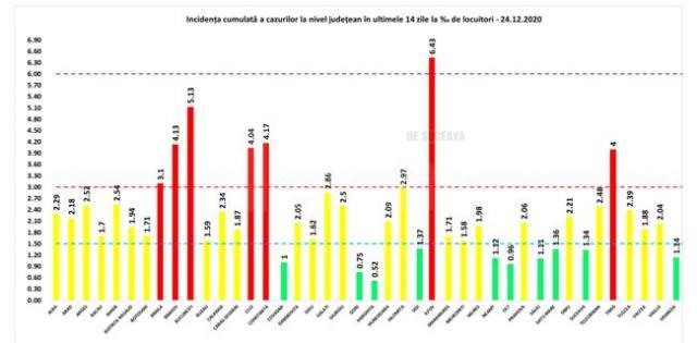 Incidenta cazurilor pozitive la nivel national