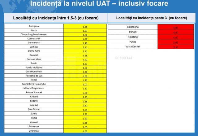 Tabel incidenta cu focare